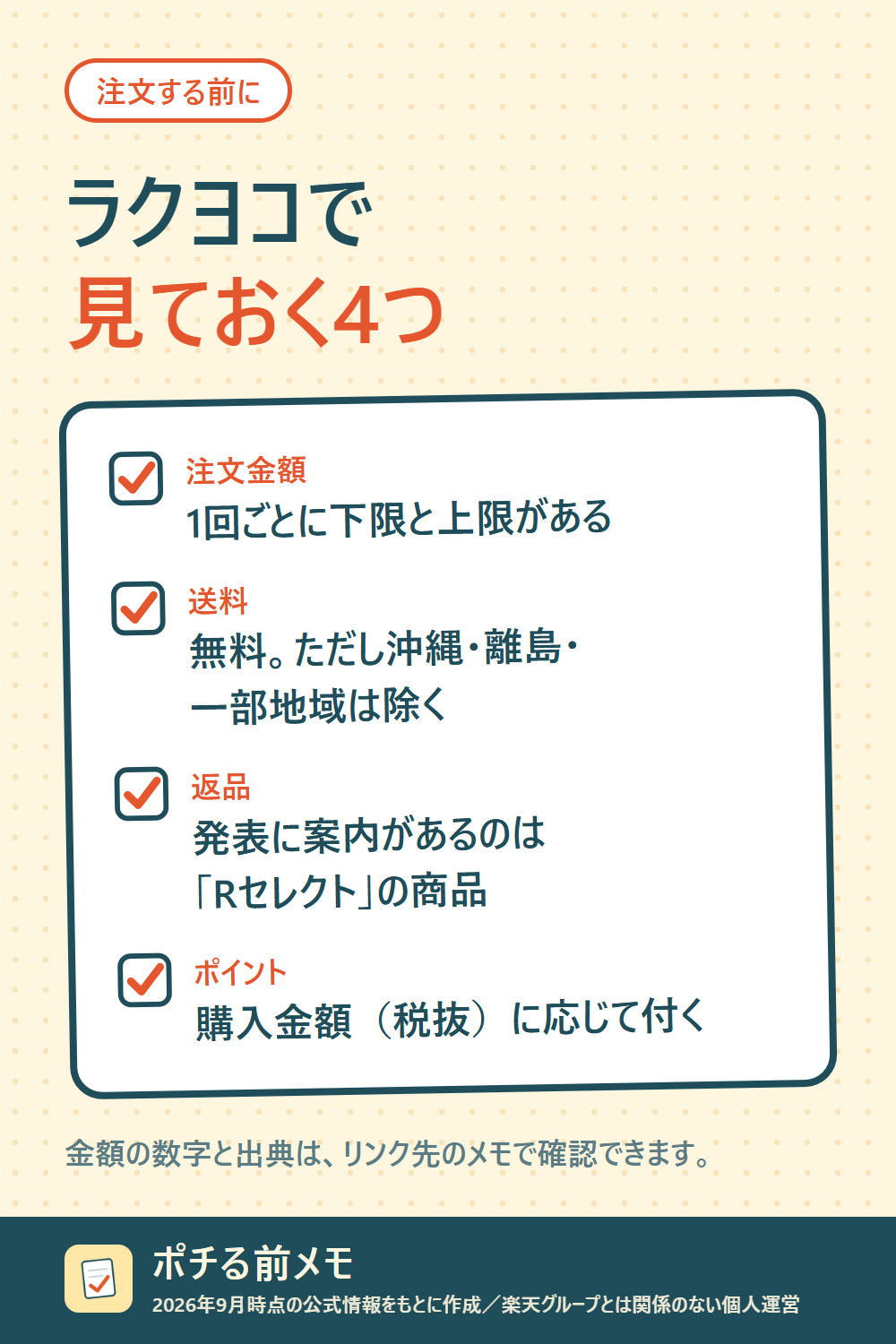 「ラクヨコで見ておく4つ」のチェックリスト。注文金額は1回ごとに下限と上限がある。送料は無料だが沖縄・離島・一部地域は除く。返品は、発表に案内があるのは「Rセレクト」の商品。ポイントは購入金額（税抜）に応じて付く。