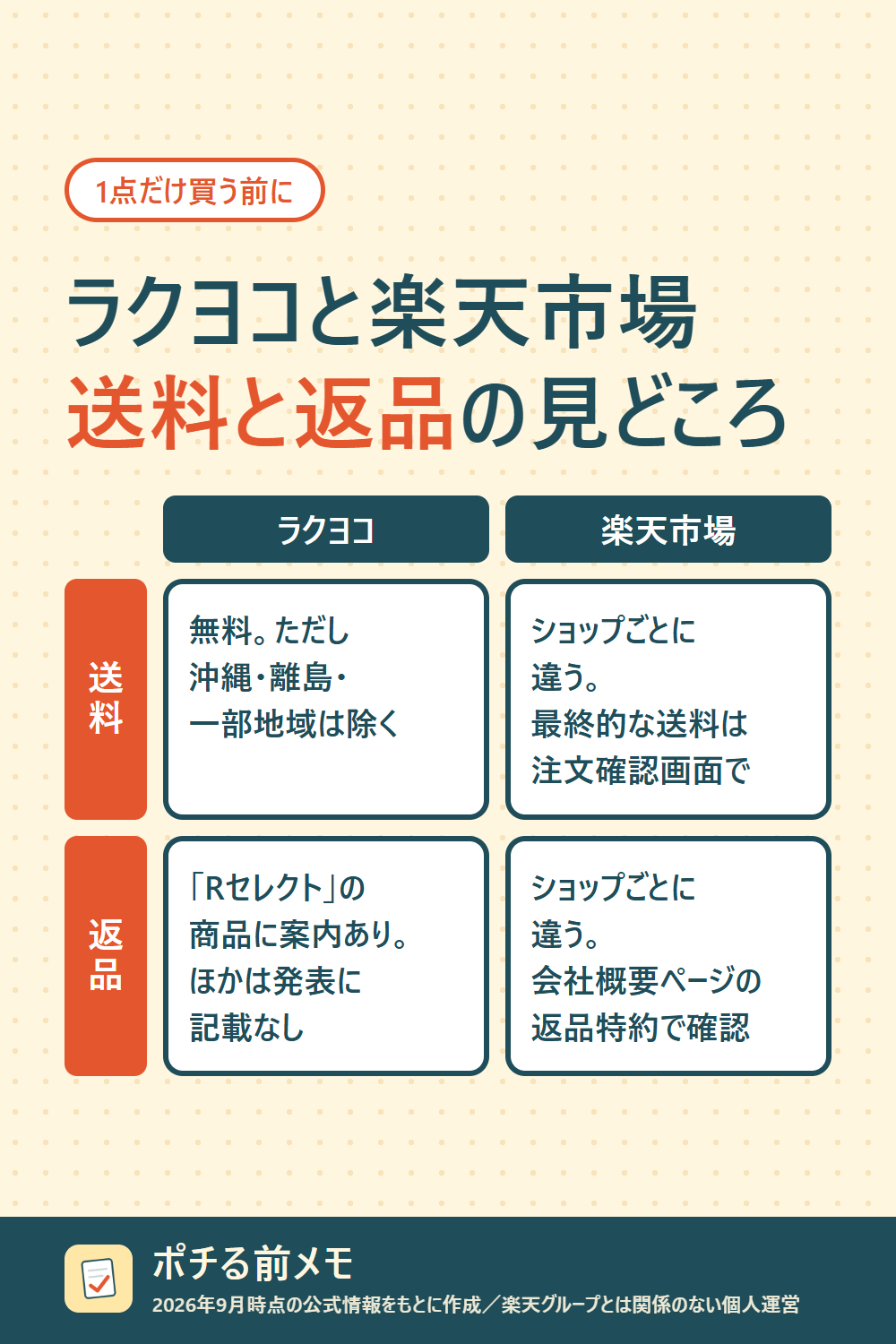 ラクヨコと楽天市場の比較表。送料：ラクヨコは無料（沖縄・離島・一部地域は除く）、楽天市場はショップごとに違い、最終的な送料は注文確認画面で。返品：ラクヨコは「Rセレクト」の商品に案内があり、ほかは発表に記載なし。楽天市場はショップごとに違い、会社概要ページの返品特約で確認。
